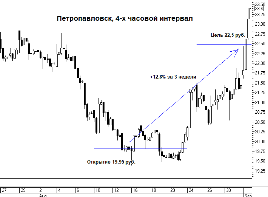 Курс петропавловск. Petropavlovsk акции. Петропавловск акции золото. Петропавловск акции график. Петропавловск акции.