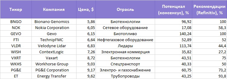 Сколько стоят самые дешевые акции компаний