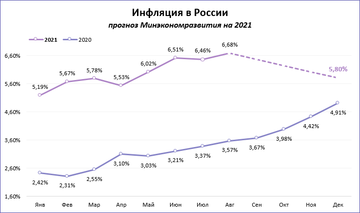 Инфляция рф прогноз. Динамика инфляции России 2020-2022. Инфляция в России в 2021-2022 график. Инфляция в России 2021. Рост инфляции в России.