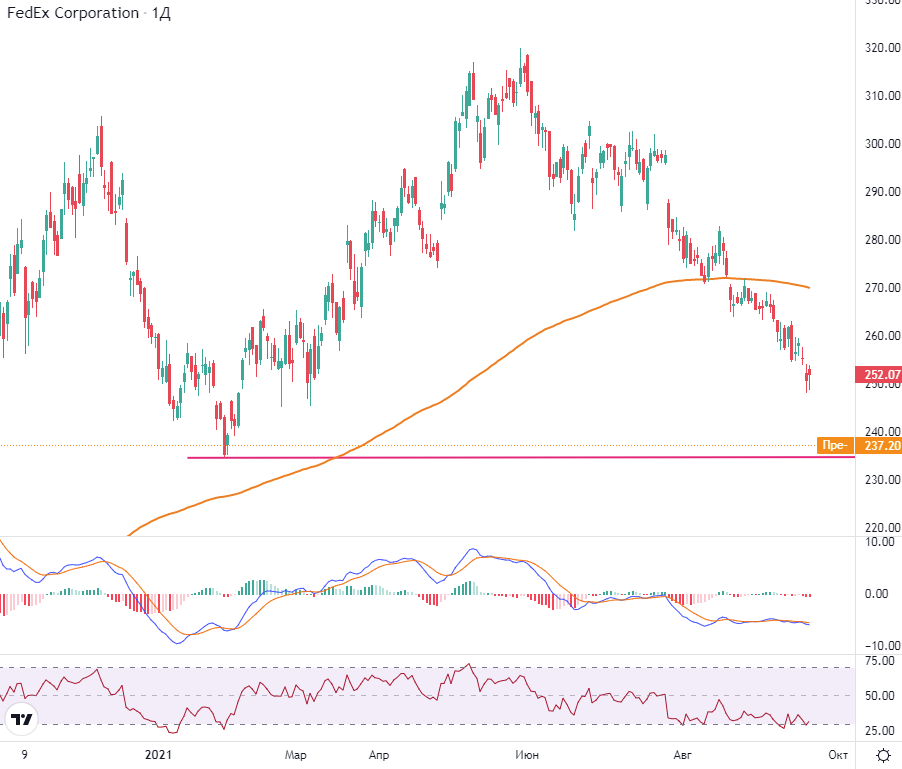 Почему упали акции федекс