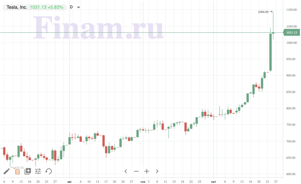 Почему акции тесла растут сегодня