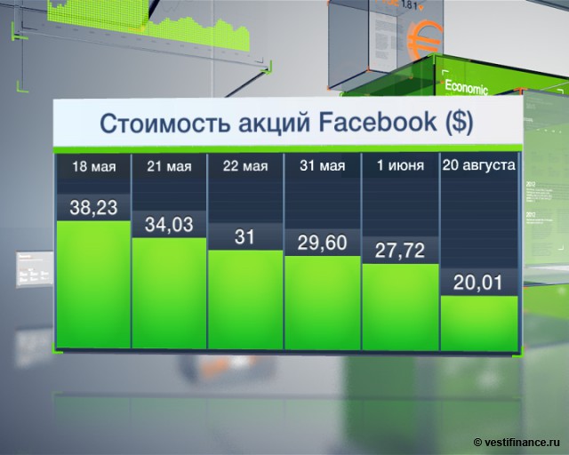 Сколько стоила акция. Стоимость акций Фейсбук. Стоимость акций фейсбука. Стоимость Фейсбук. Дочерние компании Фейсбук.