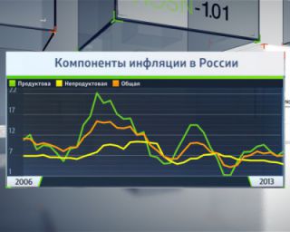 Инфляция в России в