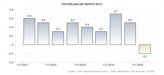 Рецессия в Швейцарии.