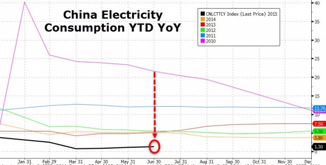 Замедление Китая