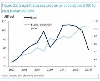 Какие цены на нефть