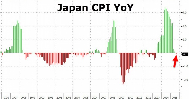 В Японии снова дефляция,