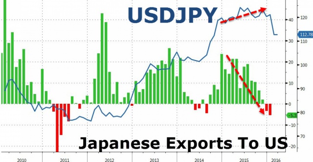 Экспорт Японии в США