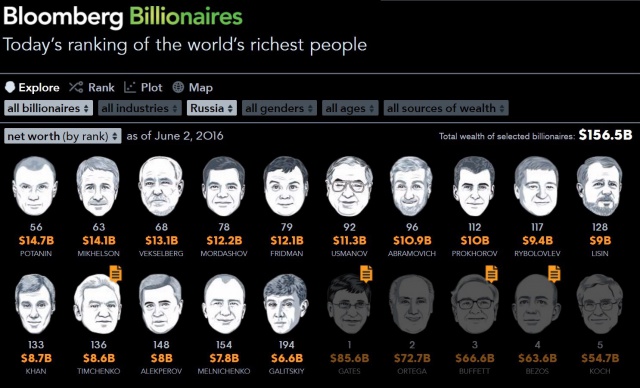 Рейтинг миллиардеров