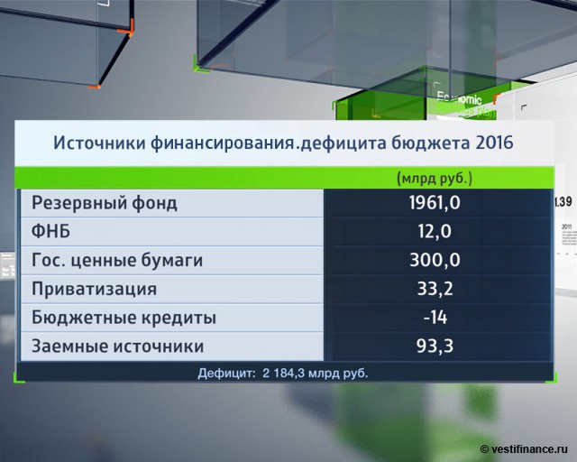 Дефицит бюджета РФ вырос