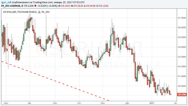 Рубль: проблемы оставим