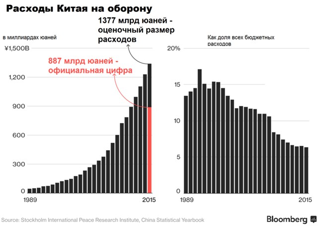 Расходы на оборону