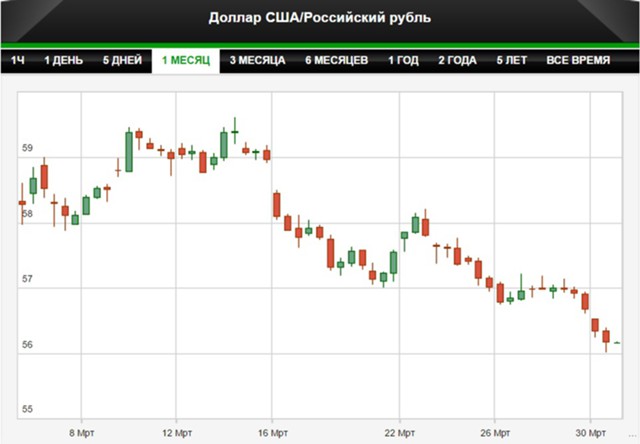 Доллар евро нефть в реальном времени. Доллар будет расти или падать. Доллар евро нефть. Если доллар упадет что будет с рублем. Курс доллара когда упадет прогнозы.