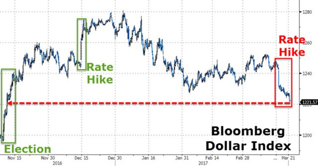 Доллар рухнул к уровням