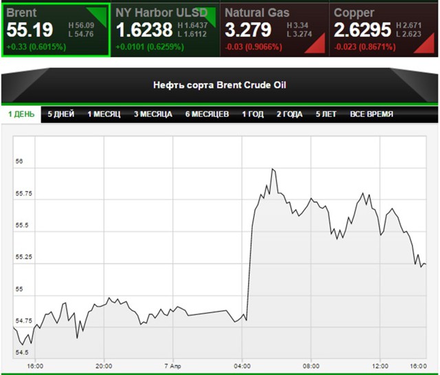 Новак: нефть дорожает и