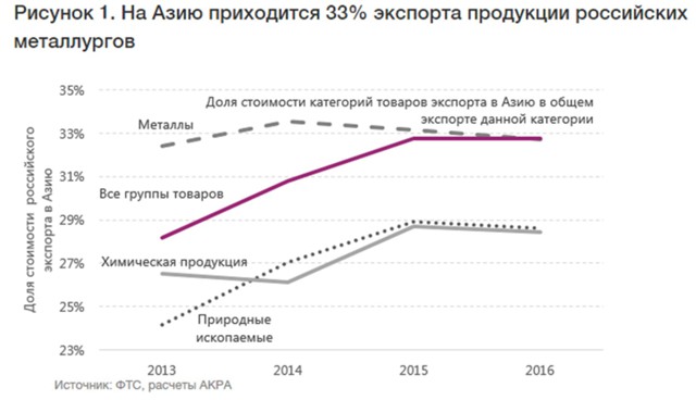 Внешняя торговля России