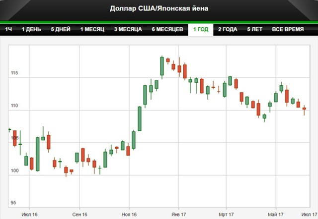 Стоимость Доллара В Японии