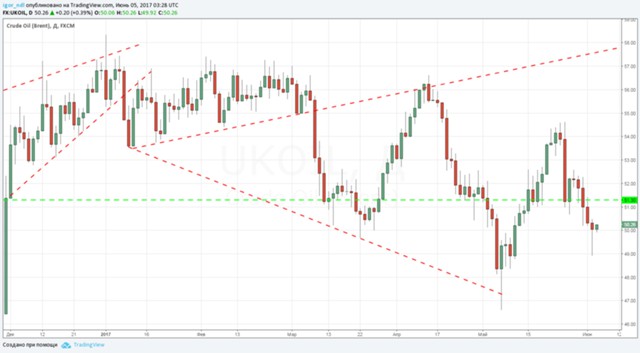 Рынок нефти: каковы