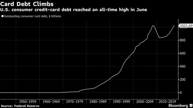Долг по кредиткам в США