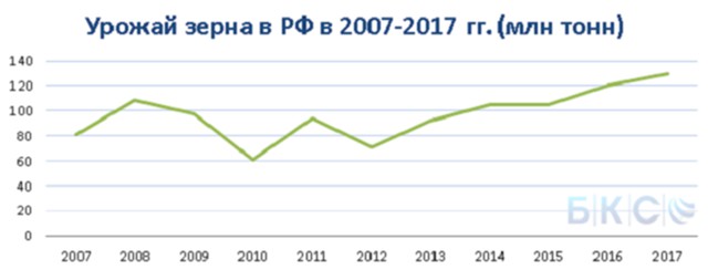 Урожай 2017: обратная