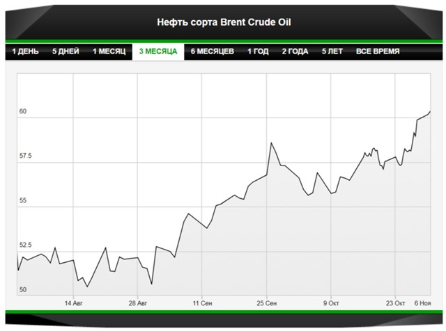 Прогноз: нефть сохранит