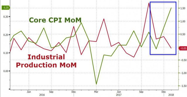 США ждет стагфляция?