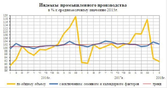 Почему промышленность РФ