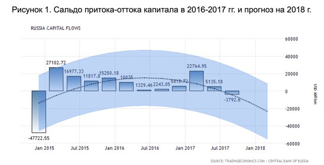 Рост оттока капитала из