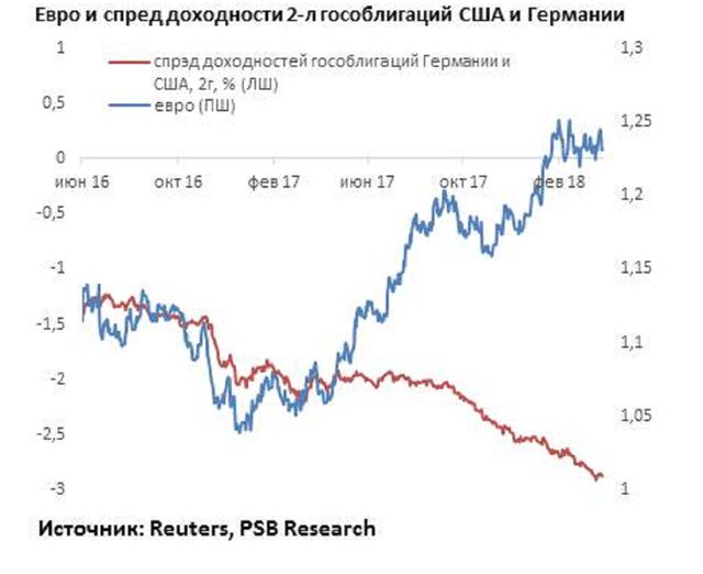 Ставки в Европе и США