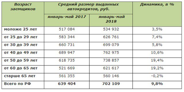 Средний размер автокредита в россии