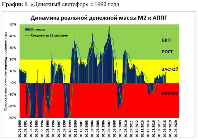 ВВП может вырасти на 3%