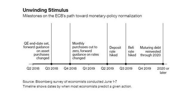 ЕЦБ: начало конца QE?