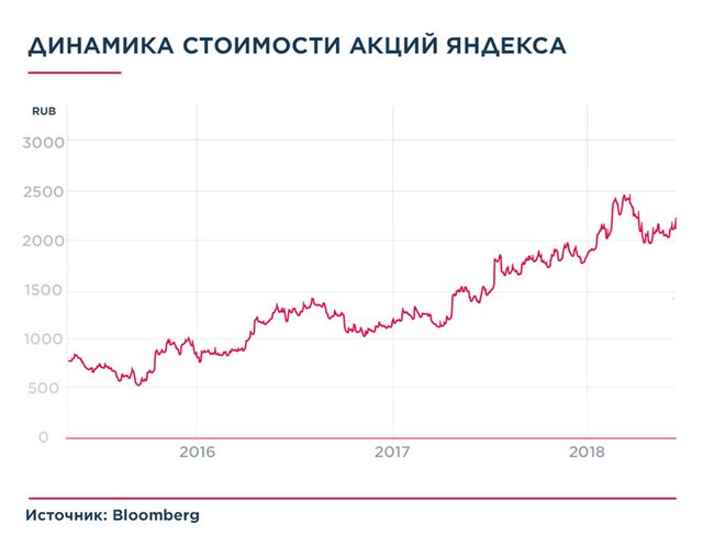 Коррекция акций Яндекса