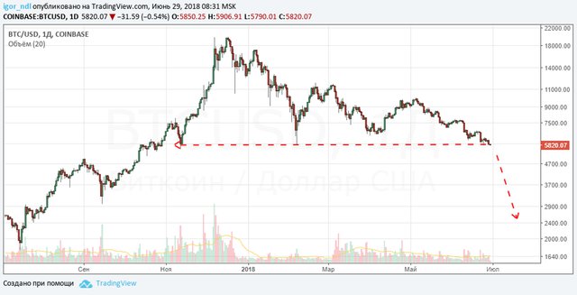 Bitcoin на грани обвала.