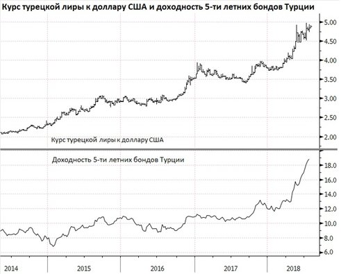 Курс турецкой лиры к рублю