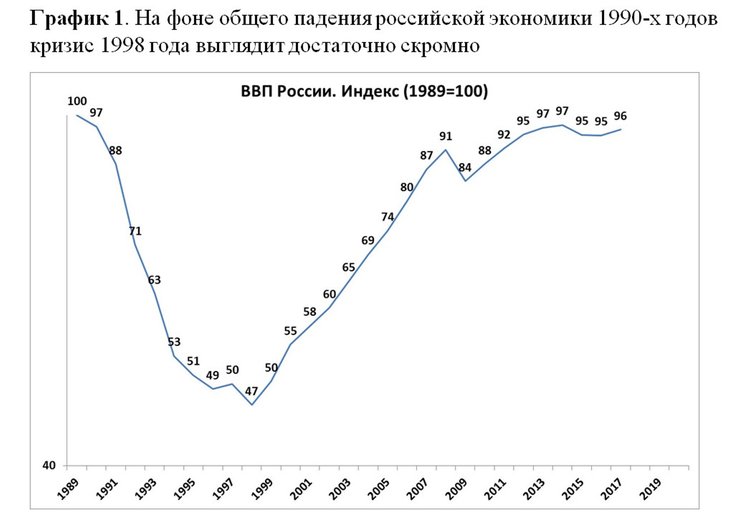  Эссе по теме Economic crisis in Russia (Российский кризис 1998 года) 