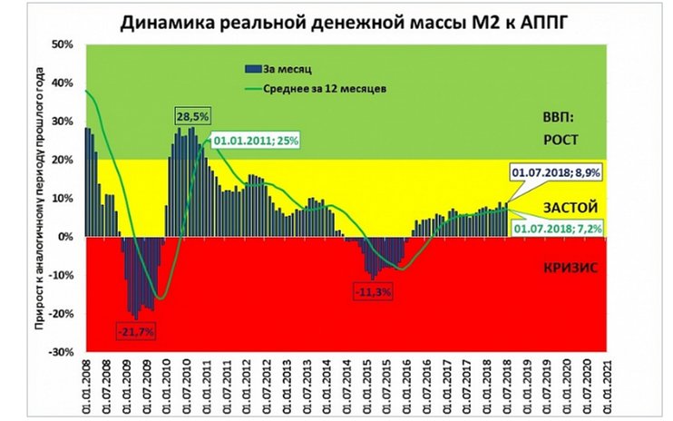 Почему рост ВВП в 2018