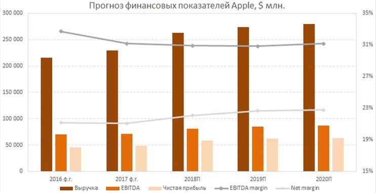 Apple опубликовала