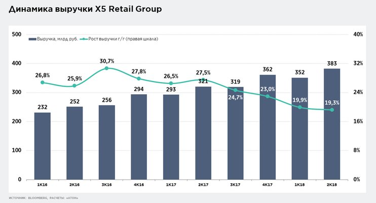 Отчет Х5 Retail Group:
