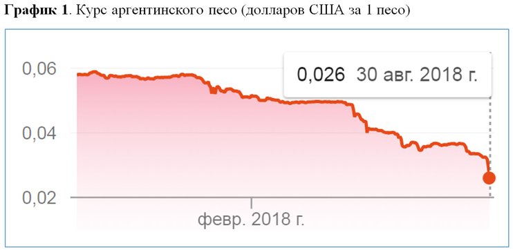 Курс песо к рублю. Курс песо. Аргентинский песо график. Аргентинский песо доллар график. Аргентинский песо к доллару.