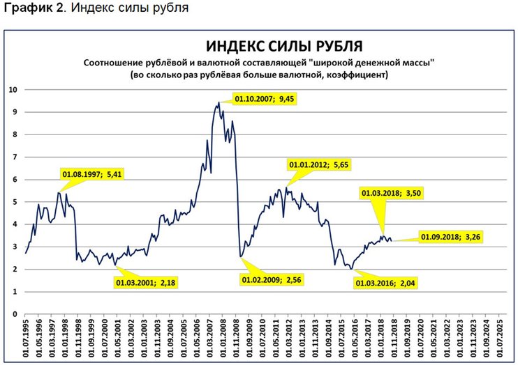 Рубль к рублю. Индекс Российской экономики. Сила рубля график. Дедолларизация мировой экономики. Долларизация экономики в России.