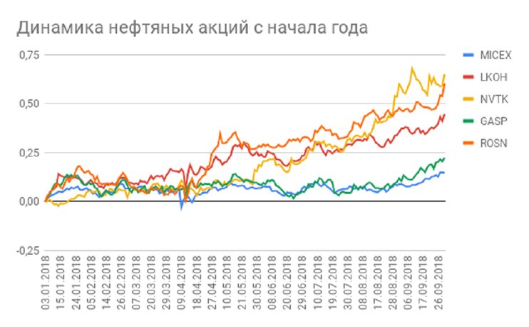 Рост российского рынка