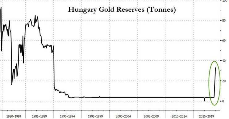 Венгрия скупает золото -