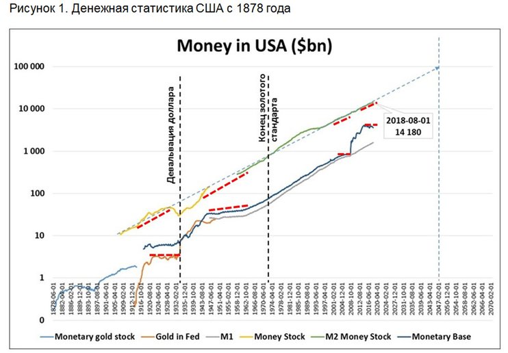 Финансовая система США –