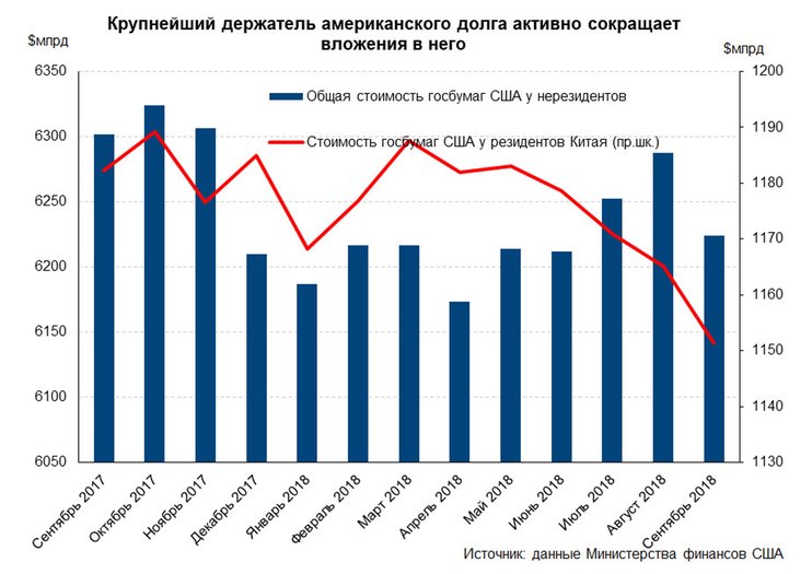Рост покупок Россией