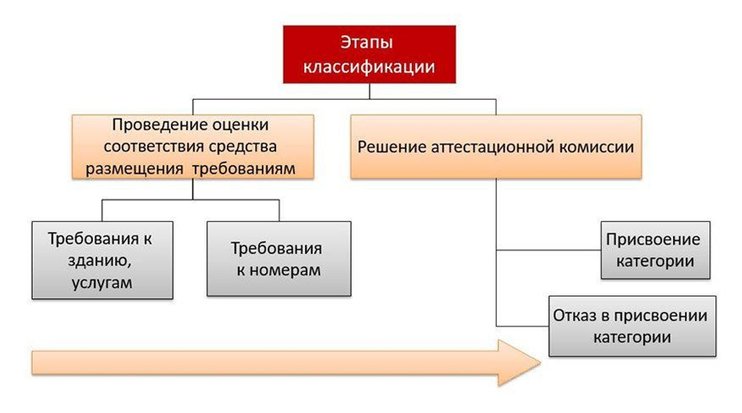 Схема классификация гостиниц