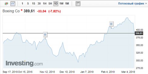 Акции боинга график