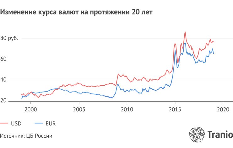 Диаграмма роста доллара