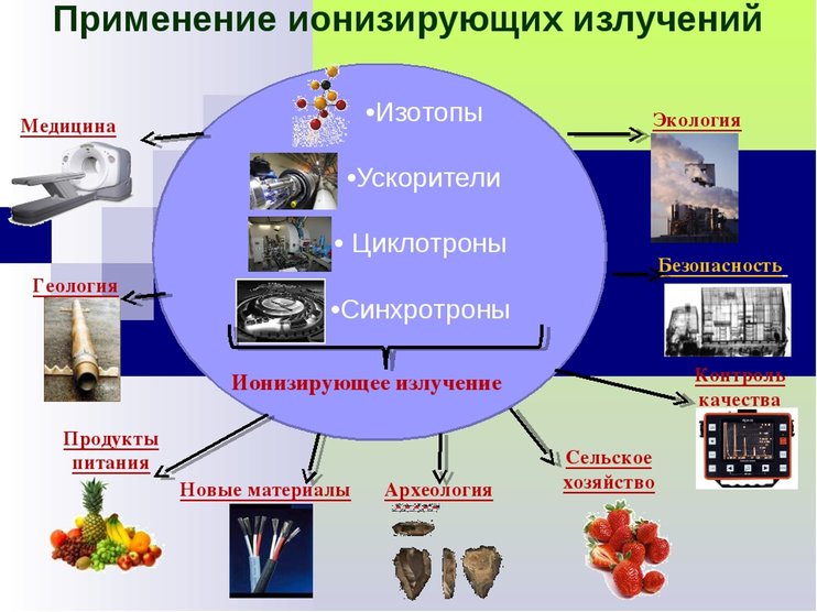 Ионизирующее излучение в медицине презентация