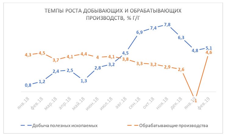 Рост отрасли. Темпы промышленного производства в России. Темпы роста промышленности РФ. Темпы роста промышленного производства в России. Устойчивые темпы роста национального производства.